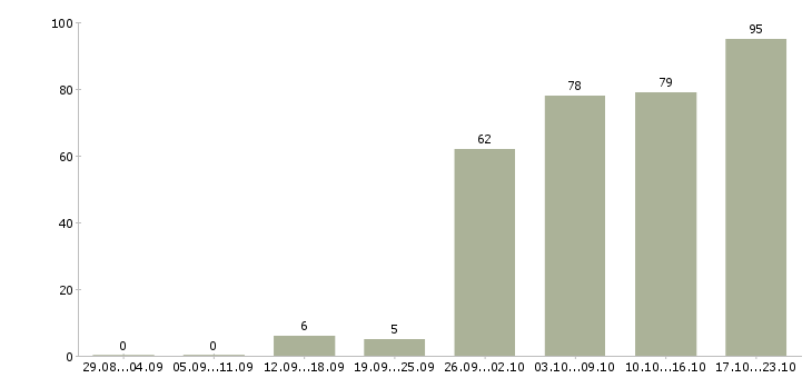 Работа специалист по работе с клиентами в Воронеже - Число вакансий в Воронеже по специальности специалист по работе с клиентами за 2 месяца