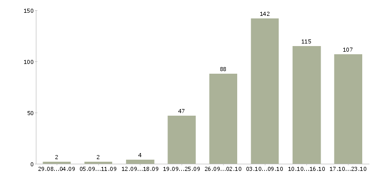 Работа удаленная интернет в Воронеже - Число вакансий в Воронеже по специальности удаленная интернет за 2 месяца