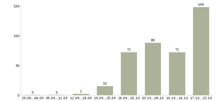 Работа для целеустремленных в Екатеринбурге - Число вакансий в Екатеринбурге по специальности для целеустремленных за 2 месяца
