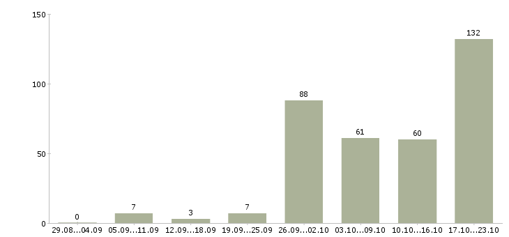 Работа интернет команда в Екатеринбурге - Число вакансий в Екатеринбурге по специальности интернет команда за 2 месяца