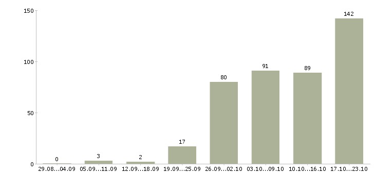 Работа консультант по обучению в Екатеринбурге - Число вакансий в Екатеринбурге по специальности консультант по обучению за 2 месяца