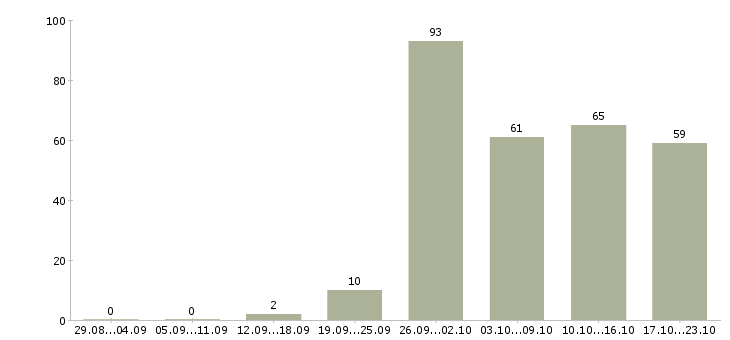 Работа менеджер по продаже автомобилей в Екатеринбурге - Число вакансий в Екатеринбурге по специальности менеджер по продаже автомобилей за 2 месяца