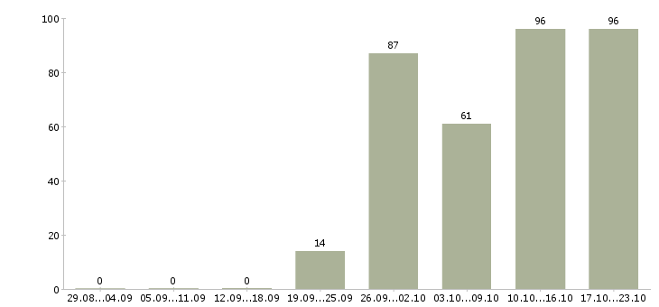 Работа другое в Иваново - Число вакансий в Иваново по специальности другое за 2 месяца