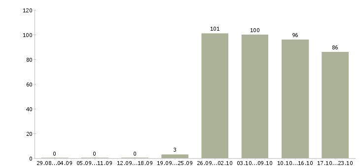 Работа специалист по оформлению в Иваново - Число вакансий в Иваново по специальности специалист по оформлению за 2 месяца