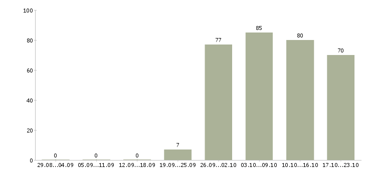 Работа комплектовщиков в Иркутске - Число вакансий в Иркутске по специальности комплектовщиков за 2 месяца