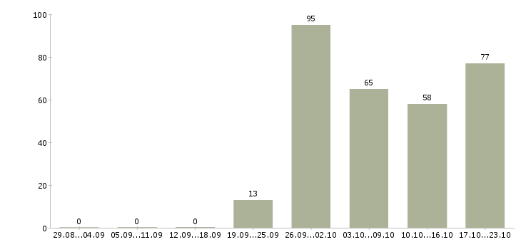 Работа менеджер по продажам на территории в Иркутске - Число вакансий в Иркутске по специальности менеджер по продажам на территории за 2 месяца