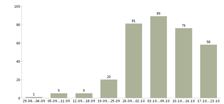 Работа работаем дома в интернете в Иркутске - Число вакансий в Иркутске по специальности работаем дома в интернете за 2 месяца