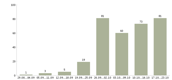 Работа менеджеры по работе с клиентами в Калининграде - Число вакансий в Калининграде по специальности менеджеры по работе с клиентами за 2 месяца