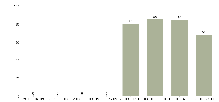 Работа администратор менеджер в офис в Кирове - Число вакансий в Кирове по специальности администратор менеджер в офис за 2 месяца