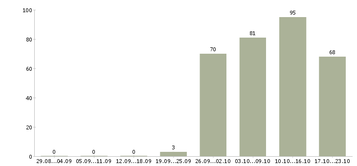 Работа менеджер по продажам оператор в Кирове - Число вакансий в Кирове по специальности менеджер по продажам оператор за 2 месяца