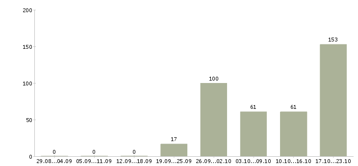 Работа покупатель в Кирове - Число вакансий в Кирове по специальности покупатель за 2 месяца