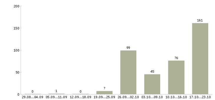 Работа менеджер по мотивации в Краснодаре - Число вакансий в Краснодаре по специальности менеджер по мотивации за 2 месяца