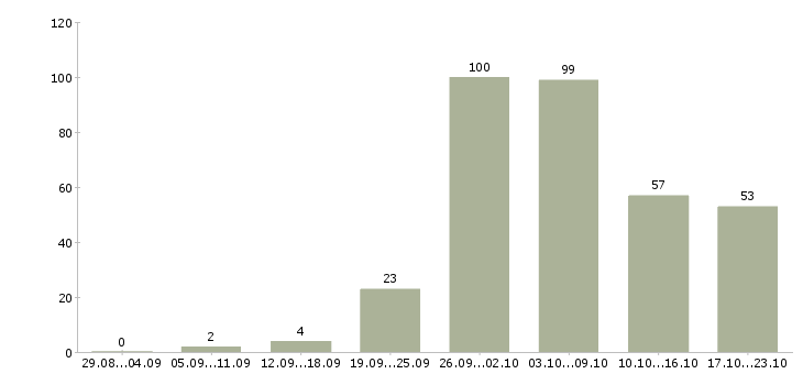 Работа рабочий с проживанием в Краснодаре - Число вакансий в Краснодаре по специальности рабочий с проживанием за 2 месяца