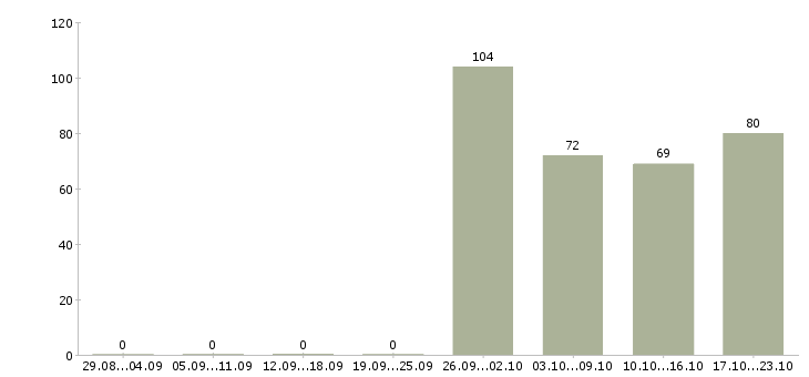 Работа специалист в отдел по продажам в Краснодаре - Число вакансий в Краснодаре по специальности специалист в отдел по продажам за 2 месяца