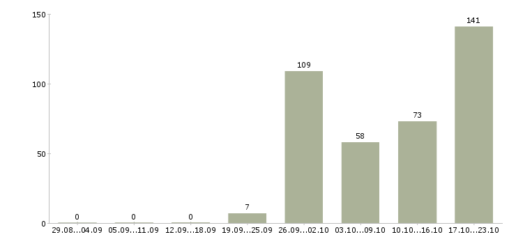 Работа требуется менеджер работе с клиентами в Краснодаре - Число вакансий в Краснодаре по специальности требуется менеджер работе с клиентами за 2 месяца