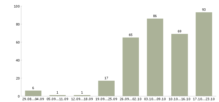 Работа без продаж в Красноярске - Число вакансий в Красноярске по специальности без продаж за 2 месяца