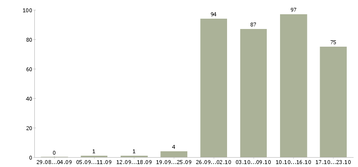 Работа менеджеры по персоналу в Красноярске - Число вакансий в Красноярске по специальности менеджеры по персоналу за 2 месяца