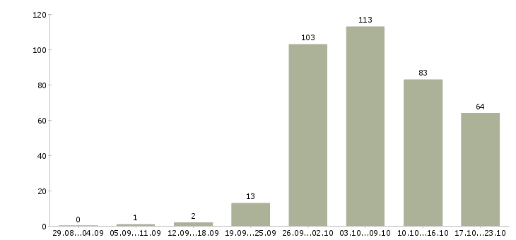 Работа подработка в Красноярске - Число вакансий в Красноярске по специальности подработка за 2 месяца
