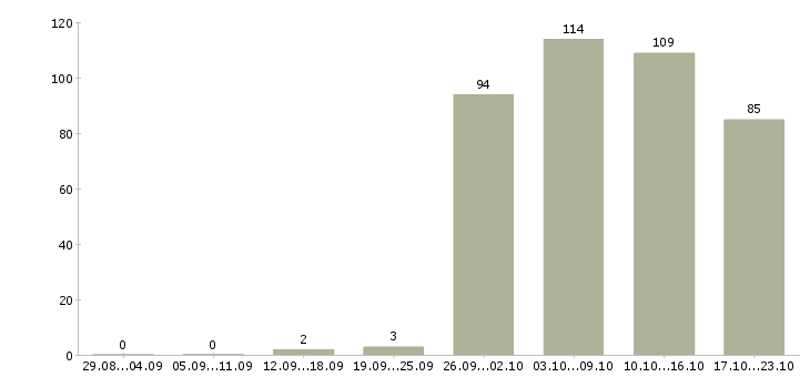 Работа водители в Кургане - Число вакансий в Кургане по специальности водители за 2 месяца