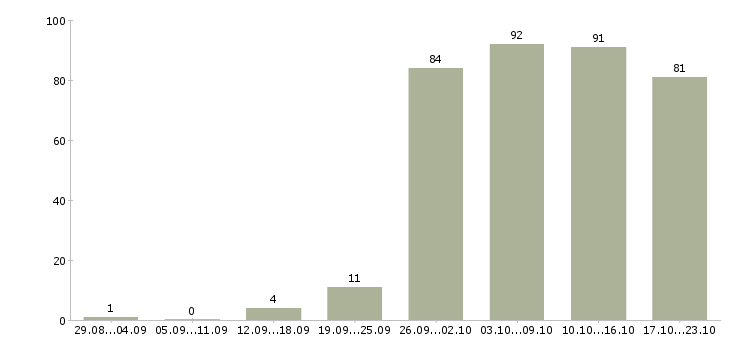Работа для активных в Кургане - Число вакансий в Кургане по специальности для активных за 2 месяца