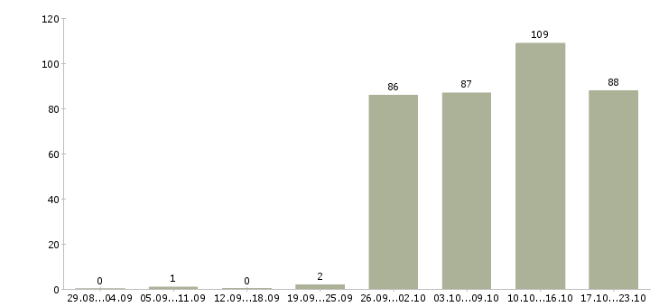 Работа представитель в Курске - Число вакансий в Курске по специальности представитель за 2 месяца