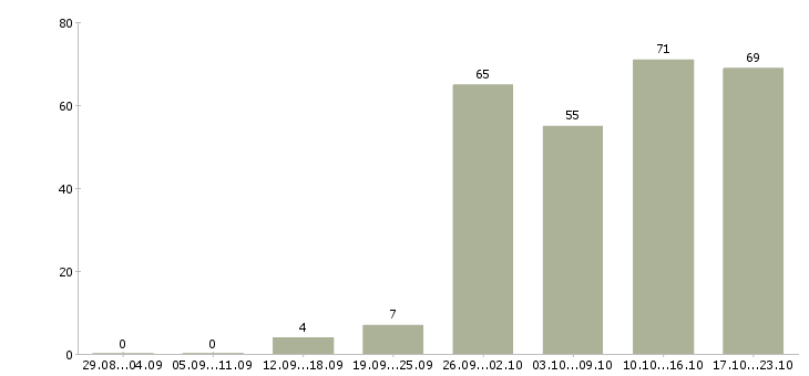 Работа менеджер по работе в клиентами в Липецке - Число вакансий в Липецке по специальности менеджер по работе в клиентами за 2 месяца