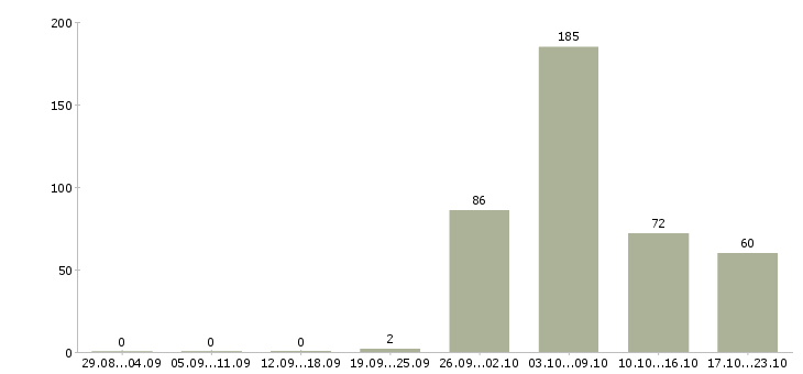 Работа сотрудники на вахту в Липецке - Число вакансий в Липецке по специальности сотрудники на вахту за 2 месяца