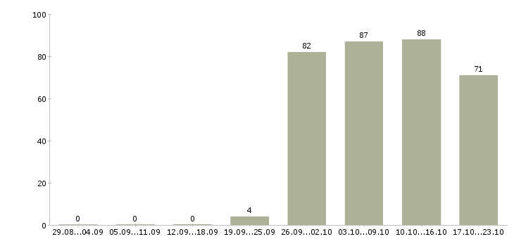 Работа специалист офиса в Липецке - Число вакансий в Липецке по специальности специалист офиса за 2 месяца