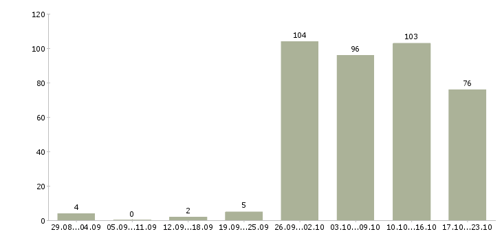 Работа рабочий в Махачкале - Число вакансий в Махачкале по специальности рабочий за 2 месяца