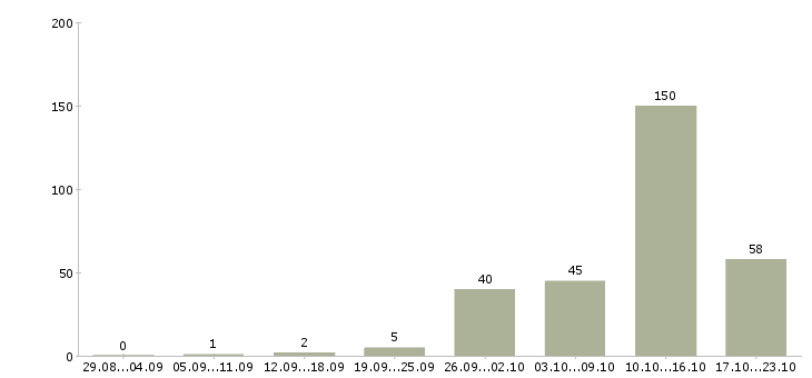Работа автор в Москве - Число вакансий в Москве по специальности автор за 2 месяца