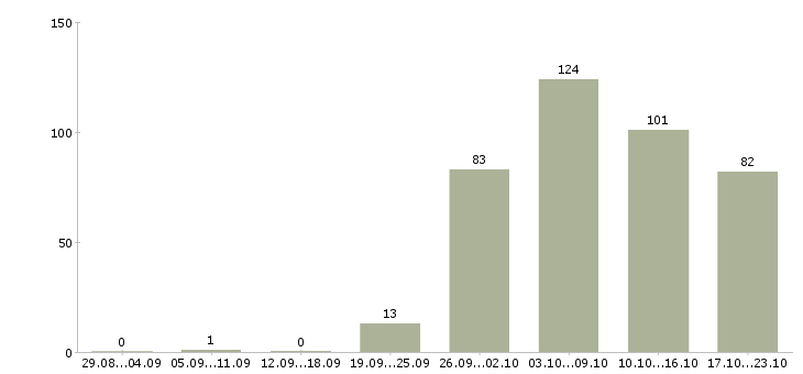Работа гинеколог в Москве - Число вакансий в Москве по специальности гинеколог за 2 месяца