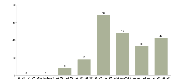 Работа мерчандайзер в день в Москве - Число вакансий в Москве по специальности мерчандайзер в день за 2 месяца