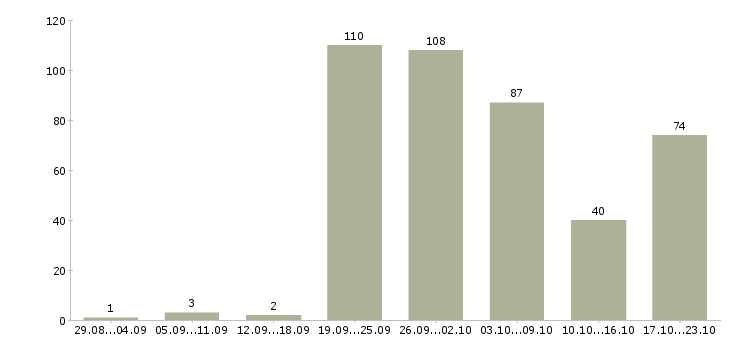 Работа официант в кафе в Москве - Число вакансий в Москве по специальности официант в кафе за 2 месяца