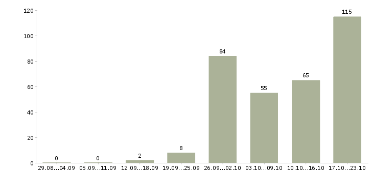 Работа повар ночной смены в Москве - Число вакансий в Москве по специальности повар ночной смены за 2 месяца
