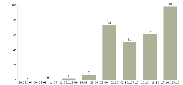 Работа руководитель группы менеджеров по продажам в Москве - Число вакансий в Москве по специальности руководитель группы менеджеров по продажам за 2 месяца