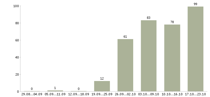 Работа секретарь на телефоне в Москве - Число вакансий в Москве по специальности секретарь на телефоне за 2 месяца