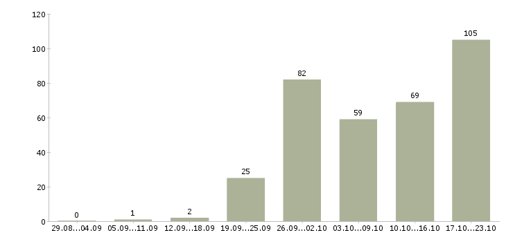 Работа менеджер для работы в интернете в Новосибирске - Число вакансий в Новосибирске по специальности менеджер для работы в интернете за 2 месяца