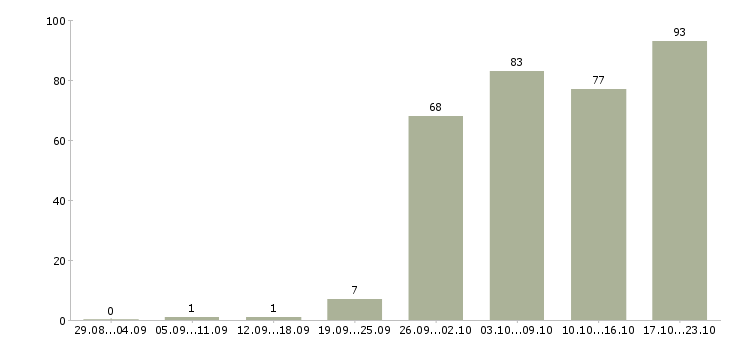 Работа специалист проекта в Новосибирске - Число вакансий в Новосибирске по специальности специалист проекта за 2 месяца