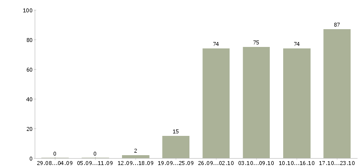 Работа технолог производства в Новосибирске - Число вакансий в Новосибирске по специальности технолог производства за 2 месяца