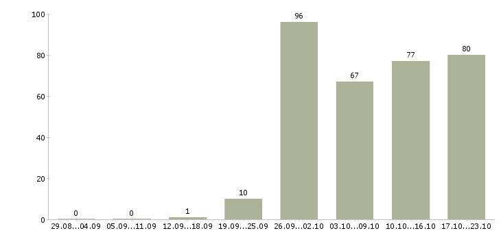 Работа менеджеры по работе с клиентами в Оренбурге - Число вакансий в Оренбурге по специальности менеджеры по работе с клиентами за 2 месяца