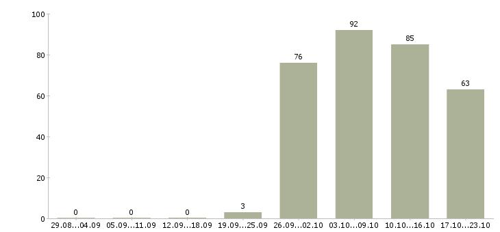 Работа охрана в Подольске - Число вакансий в Подольске по специальности охрана за 2 месяца