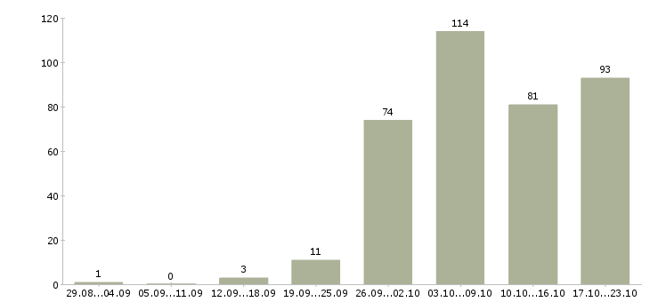 Работа с бесплатным обучением в Пскове - Число вакансий в Пскове по специальности с бесплатным обучением за 2 месяца
