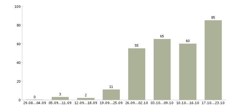 Работа личный менеджер в Самаре - Число вакансий в Самаре по специальности личный менеджер за 2 месяца