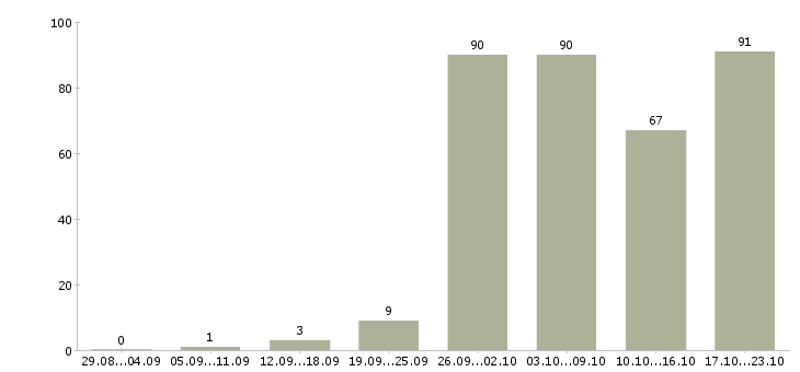 Работа на кассе в Самаре - Число вакансий в Самаре по специальности на кассе за 2 месяца
