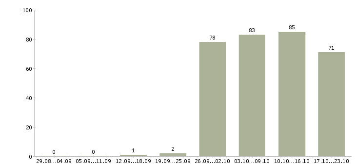 Работа специалист отдела оформления в Саратове - Число вакансий в Саратове по специальности специалист отдела оформления за 2 месяца