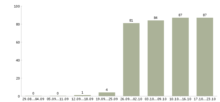 Работа офис менеджер в компанию в Смоленске - Число вакансий в Смоленске по специальности офис менеджер в компанию за 2 месяца