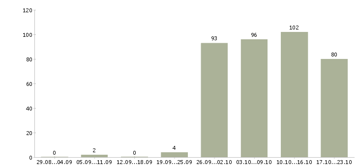 Работа консультант продавец в Сургуте - Число вакансий в Сургуте по специальности консультант продавец за 2 месяца