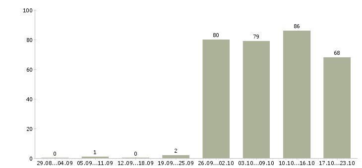 Работа торговый консультант в Сургуте - Число вакансий в Сургуте по специальности торговый консультант за 2 месяца