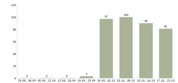 Работа специалист по оформлению в Тамбове - Число вакансий в Тамбове по специальности специалист по оформлению за 2 месяца