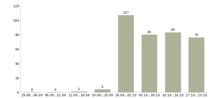 Работа другое в Твери - Число вакансий в Твери по специальности другое за 2 месяца